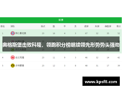 奥格斯堡击败科隆，领跑积分榜继续领先形势势头强劲